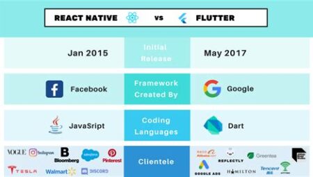 Mobil Uygulama Geliştirme: Flutter vs. React Native